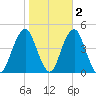 Coney Island tide chart for Tuesday, November 2, 2021