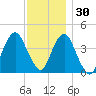 Coney Island tide chart for Tuesday, November 30, 2021
