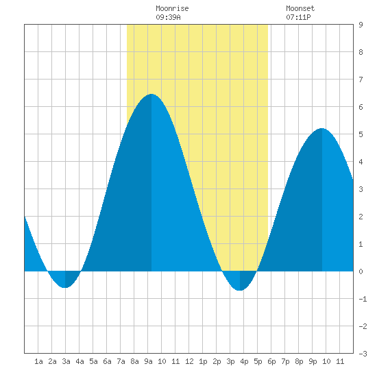 Coney Island tide chart for Saturday, November 6, 2021