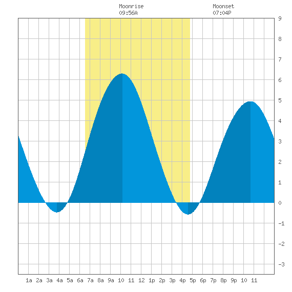 Coney Island tide chart for Sunday, November 7, 2021
