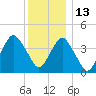 Coney Island tide chart for Monday, December 13, 2021