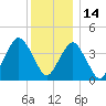 Coney Island tide chart for Tuesday, December 14, 2021