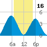 Coney Island tide chart for Thursday, December 16, 2021