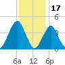 Coney Island tide chart for Friday, December 17, 2021