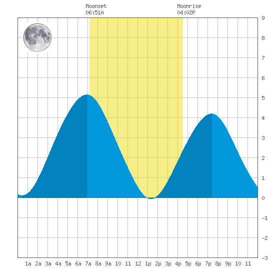 Coney Island tide chart for Saturday, December 18, 2021