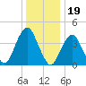 Coney Island tide chart for Sunday, December 19, 2021