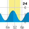 Coney Island tide chart for Friday, December 24, 2021