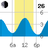 Coney Island tide chart for Sunday, December 26, 2021