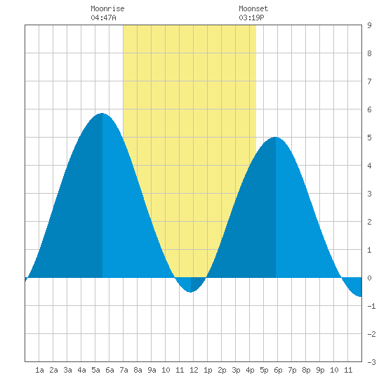 Coney Island tide chart for Thursday, December 2, 2021