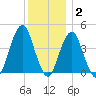 Coney Island tide chart for Thursday, December 2, 2021