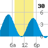 Coney Island tide chart for Thursday, December 30, 2021