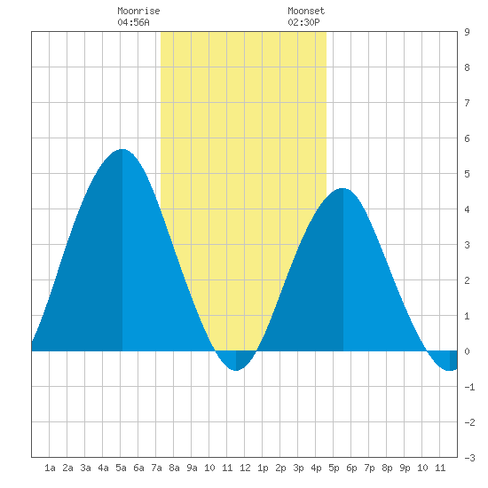 Coney Island tide chart for Friday, December 31, 2021
