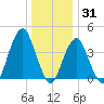 Coney Island tide chart for Friday, December 31, 2021