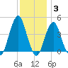 Coney Island tide chart for Friday, December 3, 2021