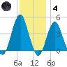 Coney Island tide chart for Saturday, December 4, 2021