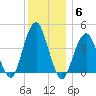Coney Island tide chart for Monday, December 6, 2021