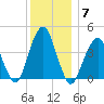 Coney Island tide chart for Tuesday, December 7, 2021