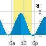 Coney Island tide chart for Wednesday, December 8, 2021