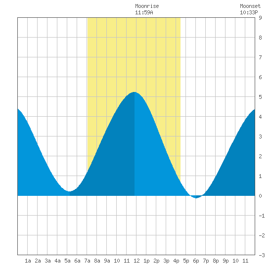 Coney Island tide chart for Thursday, December 9, 2021