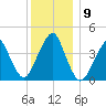 Coney Island tide chart for Thursday, December 9, 2021