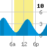Coney Island tide chart for Monday, January 10, 2022