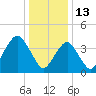 Coney Island tide chart for Thursday, January 13, 2022