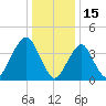 Coney Island tide chart for Saturday, January 15, 2022