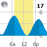 Coney Island tide chart for Monday, January 17, 2022