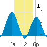 Coney Island tide chart for Saturday, January 1, 2022