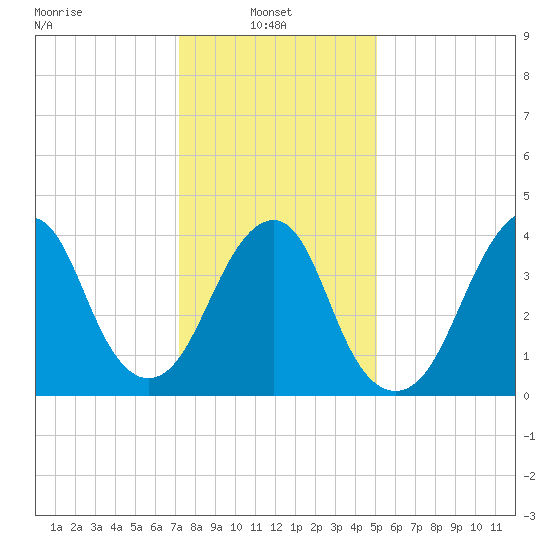 Coney Island tide chart for Monday, January 24, 2022