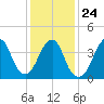 Coney Island tide chart for Monday, January 24, 2022