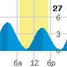 Coney Island tide chart for Thursday, January 27, 2022