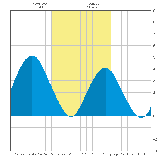 Coney Island tide chart for Friday, January 28, 2022