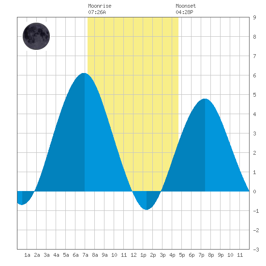 Coney Island tide chart for Sunday, January 2, 2022