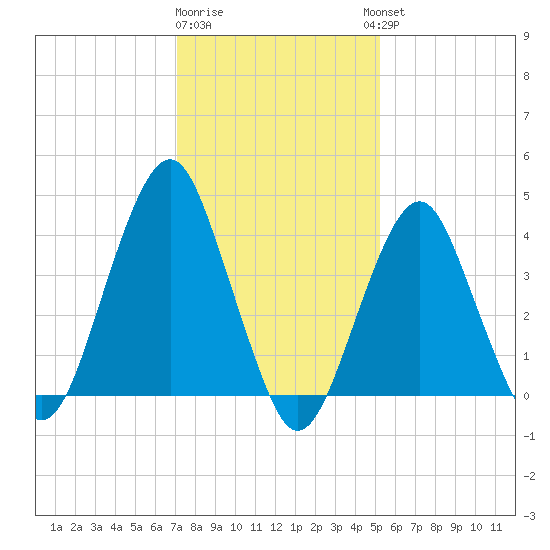Coney Island tide chart for Monday, January 31, 2022