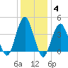Coney Island tide chart for Tuesday, January 4, 2022