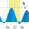 Coney Island tide chart for Wednesday, January 5, 2022