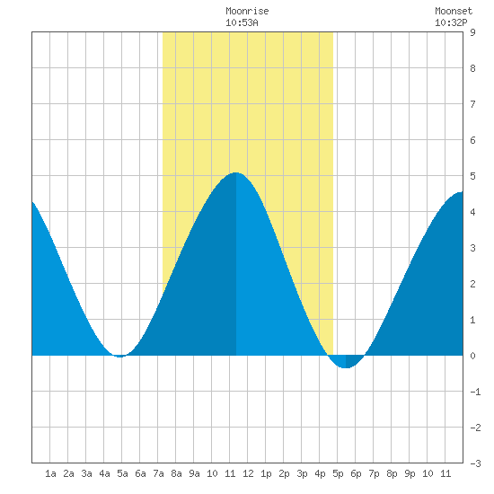 Coney Island tide chart for Friday, January 7, 2022