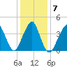 Coney Island tide chart for Friday, January 7, 2022