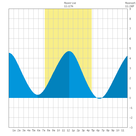Coney Island tide chart for Saturday, January 8, 2022