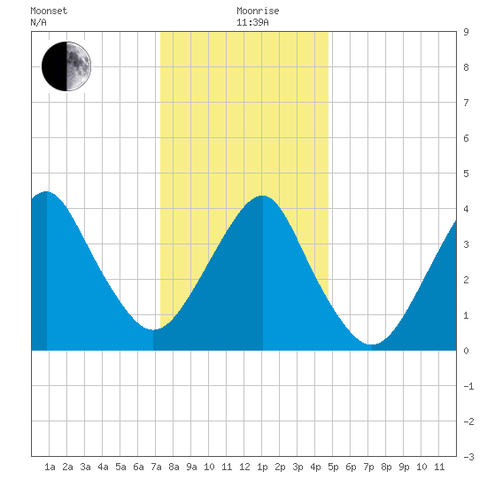 Coney Island tide chart for Sunday, January 9, 2022