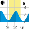 Coney Island tide chart for Sunday, January 9, 2022