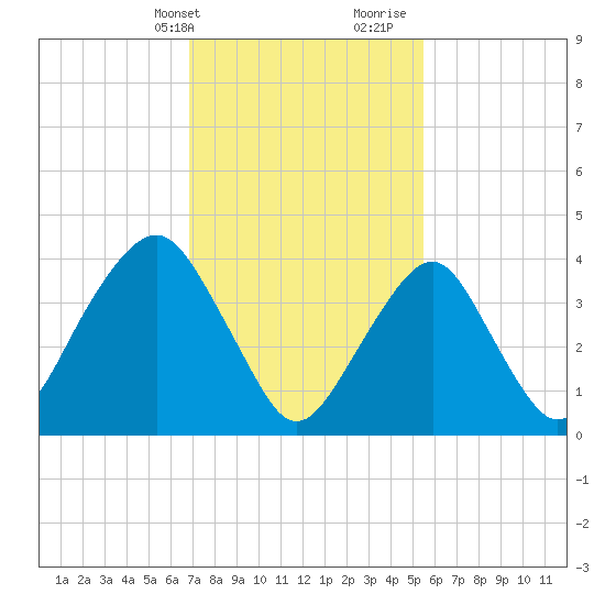 Coney Island tide chart for Sunday, February 13, 2022