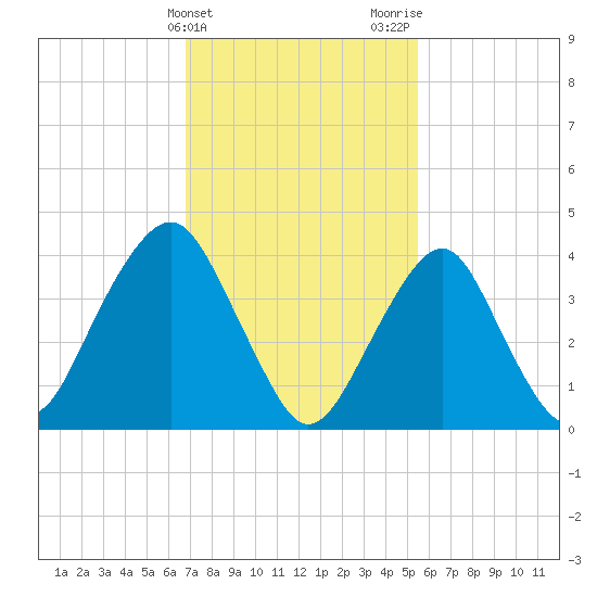 Coney Island tide chart for Monday, February 14, 2022