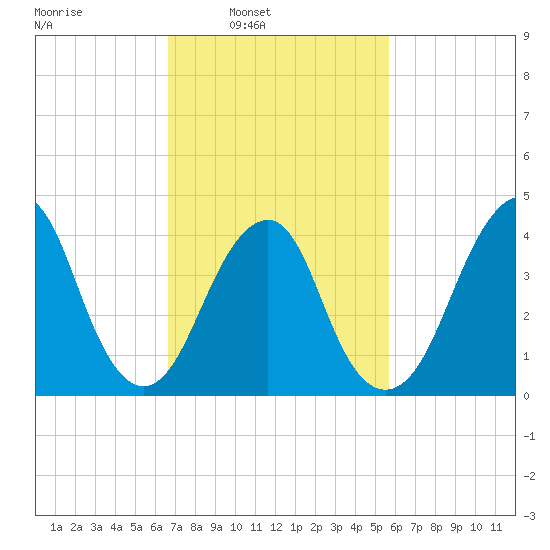 Coney Island tide chart for Tuesday, February 22, 2022