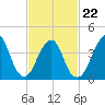 Coney Island tide chart for Tuesday, February 22, 2022