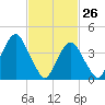 Coney Island tide chart for Saturday, February 26, 2022