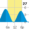 Coney Island tide chart for Sunday, February 27, 2022