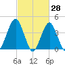 Coney Island tide chart for Monday, February 28, 2022