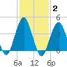 Coney Island tide chart for Wednesday, February 2, 2022
